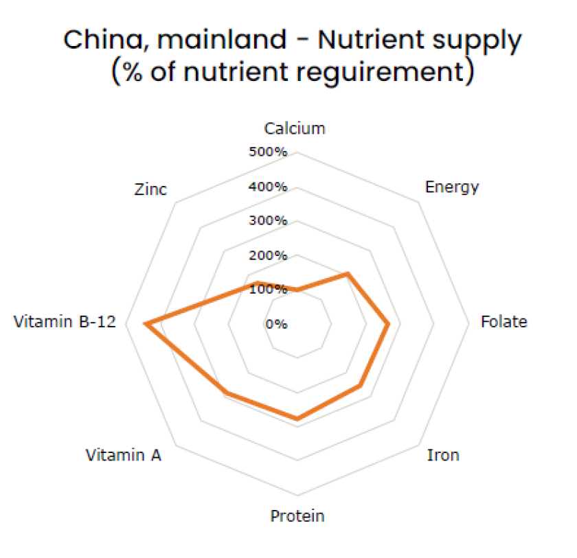 Figure 7: Average provision of nutrients per capita relative to WHO dietary recommendations