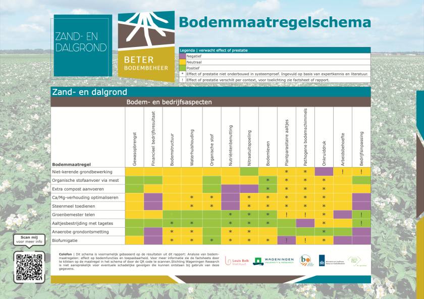 Bodemmaatregelschema zand- en dalgrond