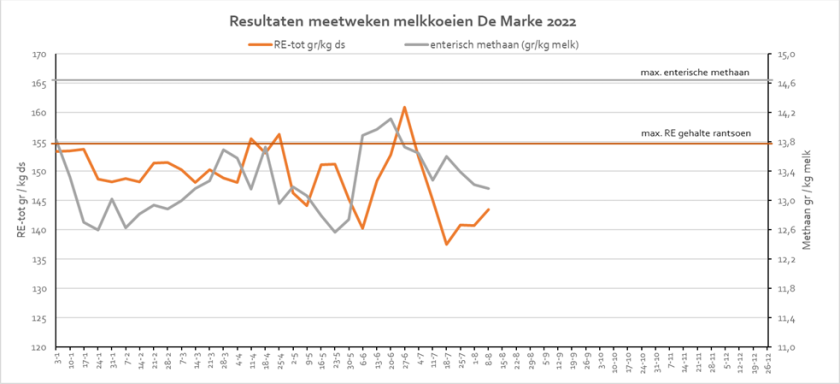 Figuur 1: Verloop RE-tot rantsoen en methaan emissie gedurende het jaar 2022 Figuur 1: Verloop RE-tot rantsoen en methaan emissie gedurende het jaar 2022