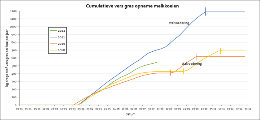 Figuur 2: Cumulatieve vers gras opname in 2018, 2020, 2021 en 2022 tot augustus Figuur 2: Cumulatieve vers gras opname in 2018, 2020, 2021 en 2022 tot augustus